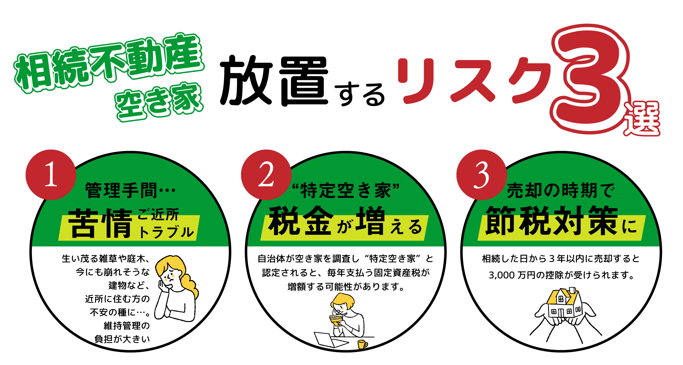 相続不動産・空き家を放置するリスク３選　①管理手間…苦情ご近所トラブル【生い茂る雑草や庭木、今にも崩れそうな建物など、近所に住む方の不安の種に…。維持管理の負担が大きい】　②”特定空き家”税金が増える【自治体が空き家を調査し”特定空き家”と認定されると、毎年支払う固定資産税が増額する可能性があります】　③売却の時期で節税対策に【相続した日から３年以内に売却すると3,000万円の控除が受けられます】