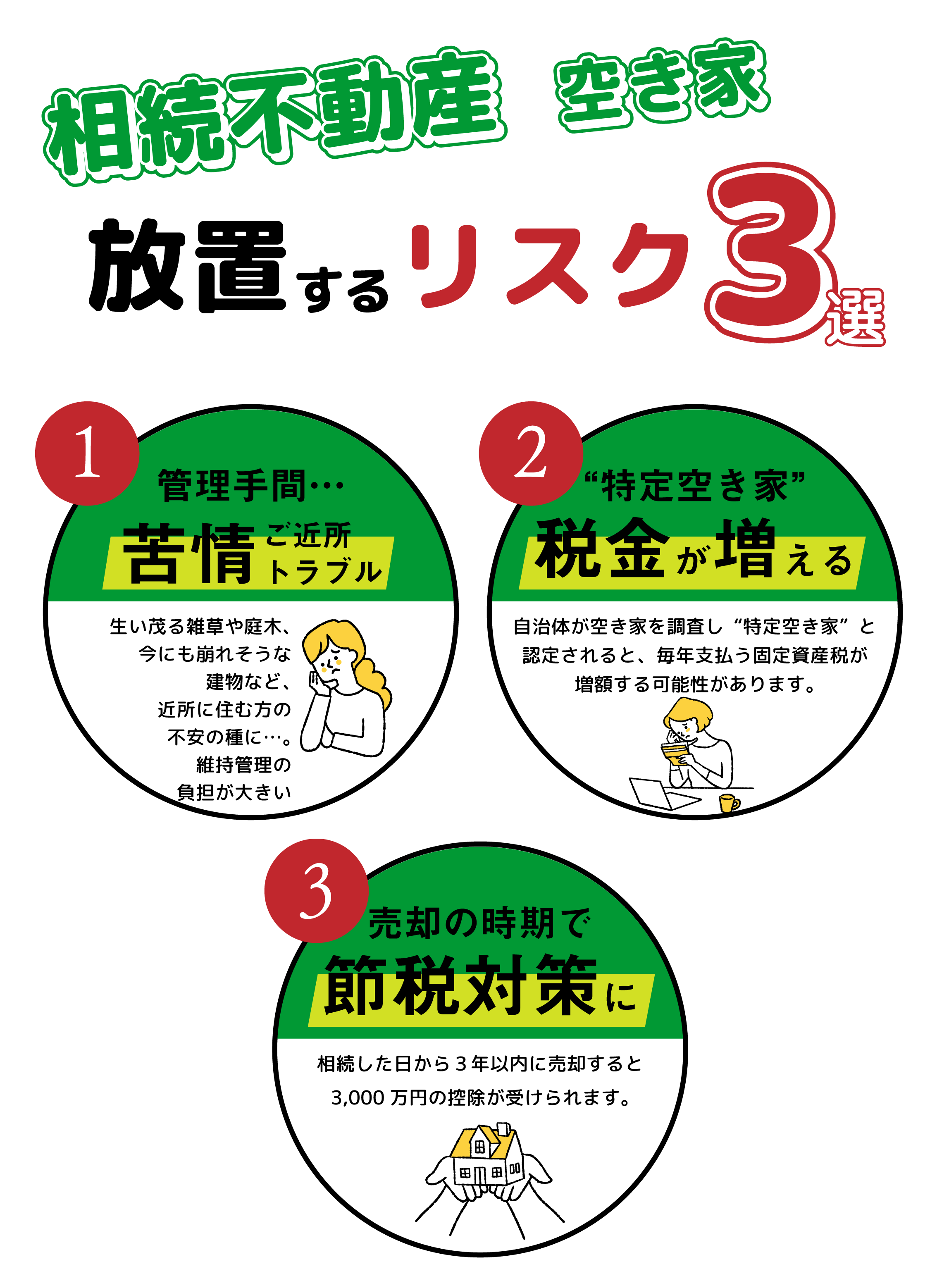 相続不動産・空き家を放置するリスク３選　①管理手間…苦情ご近所トラブル【生い茂る雑草や庭木、今にも崩れそうな建物など、近所に住む方の不安の種に…。維持管理の負担が大きい】　②”特定空き家”税金が増える【自治体が空き家を調査し”特定空き家”と認定されると、毎年支払う固定資産税が増額する可能性があります】　③売却の時期で節税対策に【相続した日から３年以内に売却すると3,000万円の控除が受けられます】